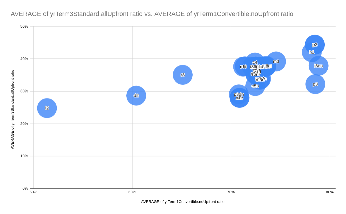 AWS EC2 Reservation type comparison