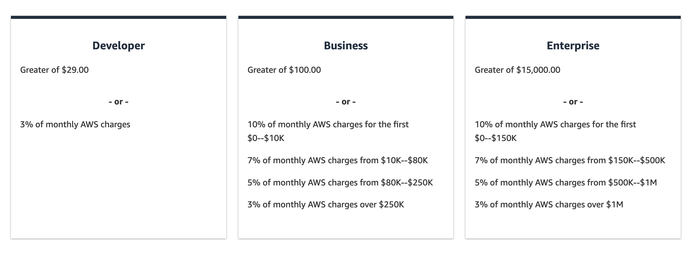 AWS Support Plan pricing grid