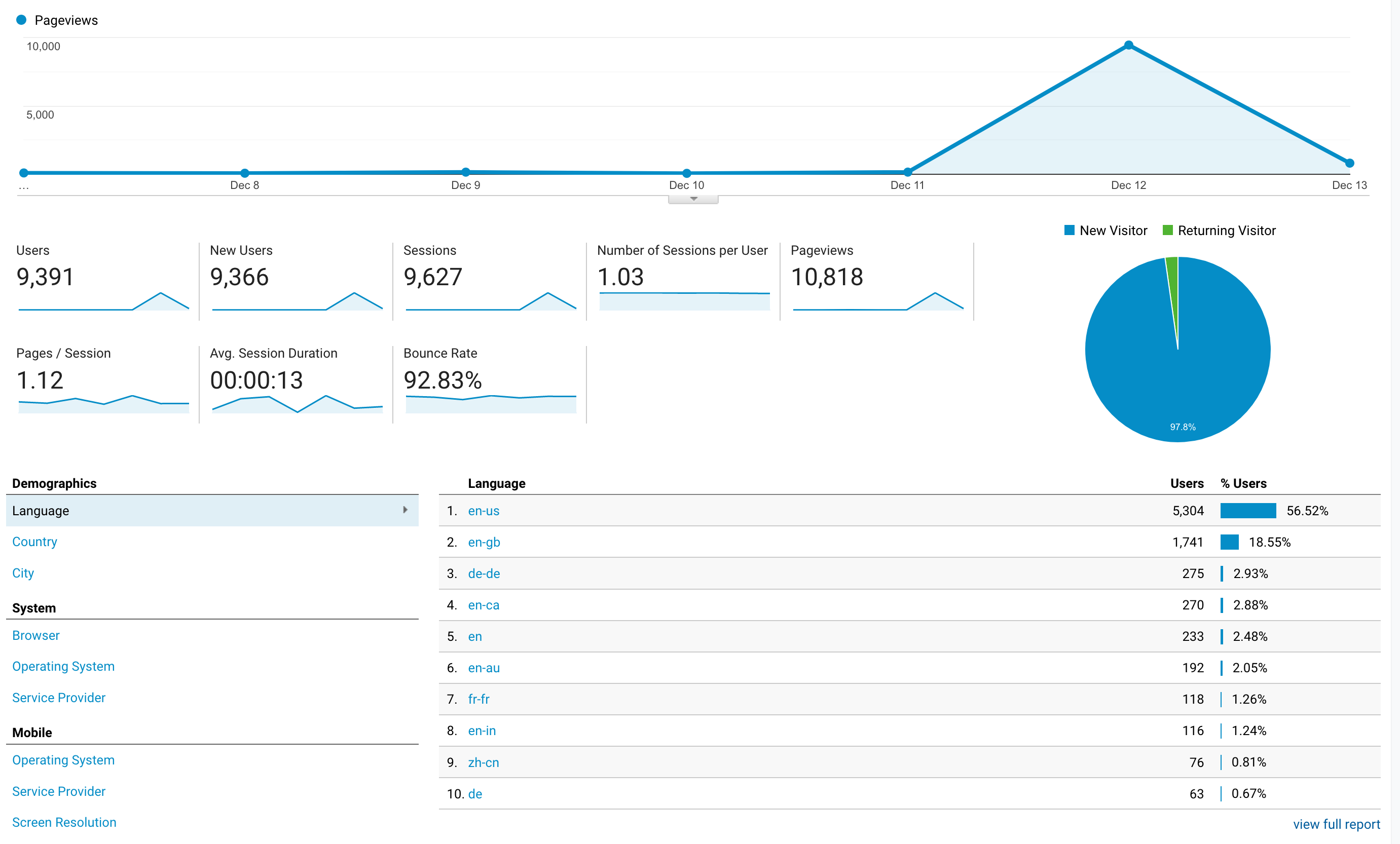 Google Analytics showing nearly 9,500 page views