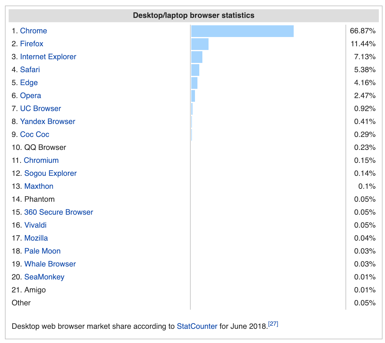 Browser market share June 2018
