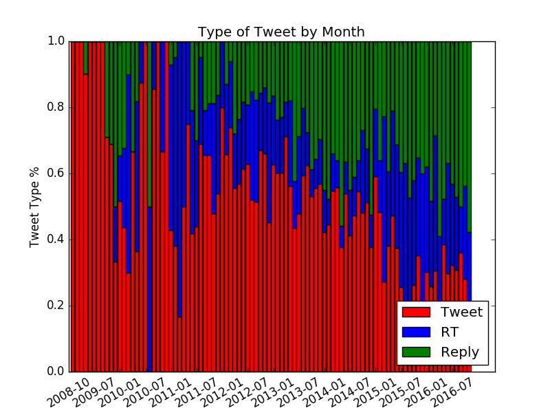 Type of tweet sent by month - normalized