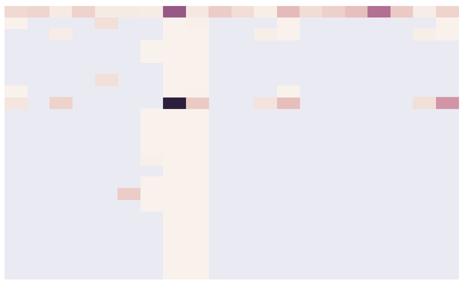 By layer and usage type heatmap