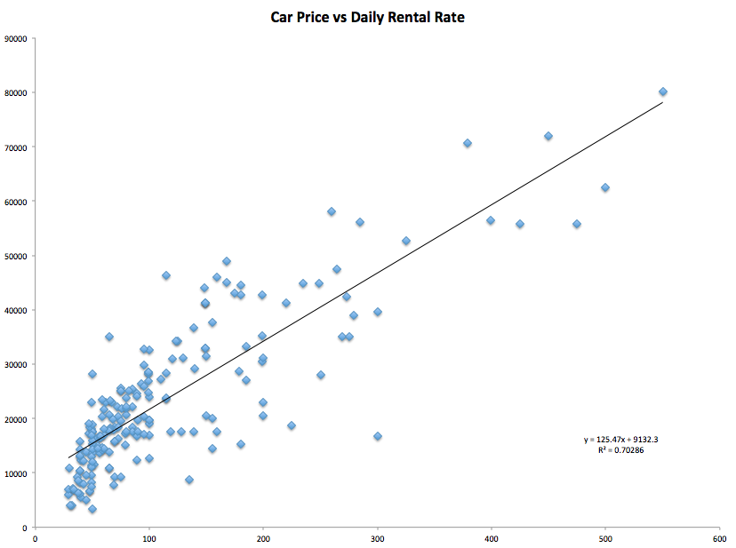 Car prive vs daily rental rate
