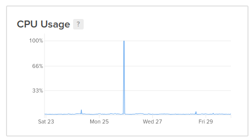 DigitalOcean CPU Alert