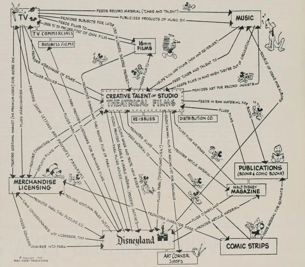 Walt Disney's strategy from 1957