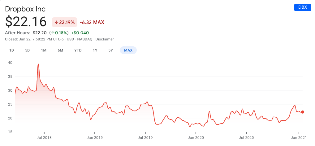 Dropbox stock price