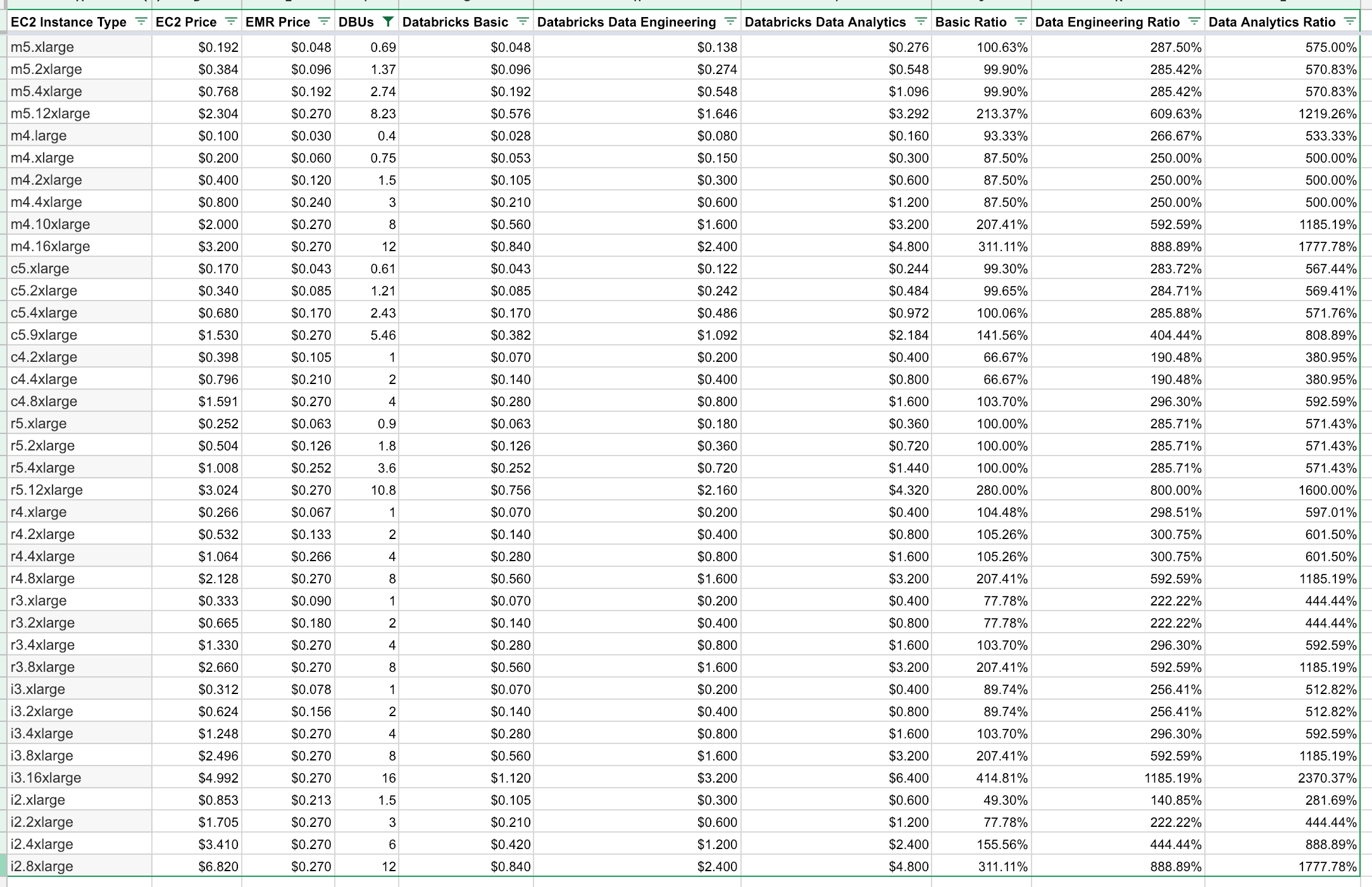 EMR vs Databricks costs by instance type