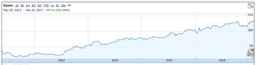 Facebook stock chart