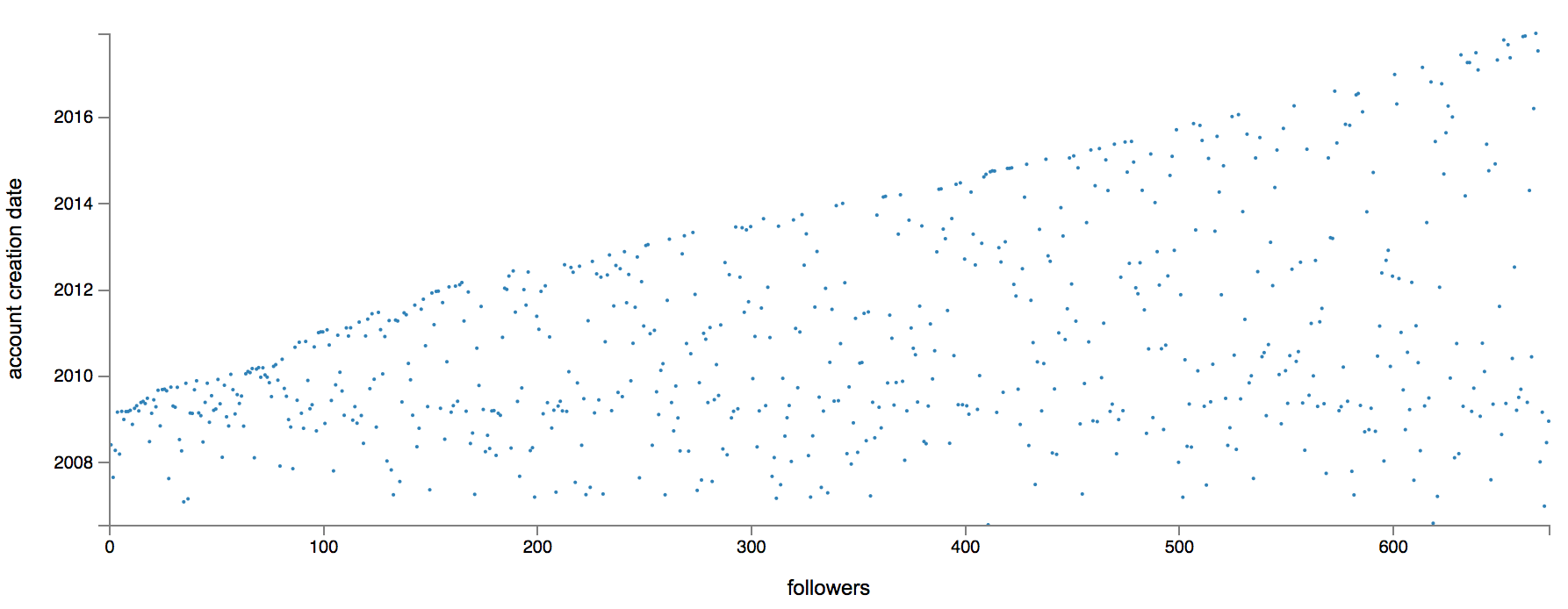 My follower factory