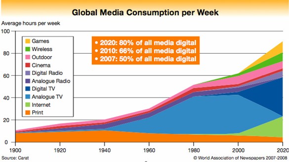 Global media consumption per week by medium