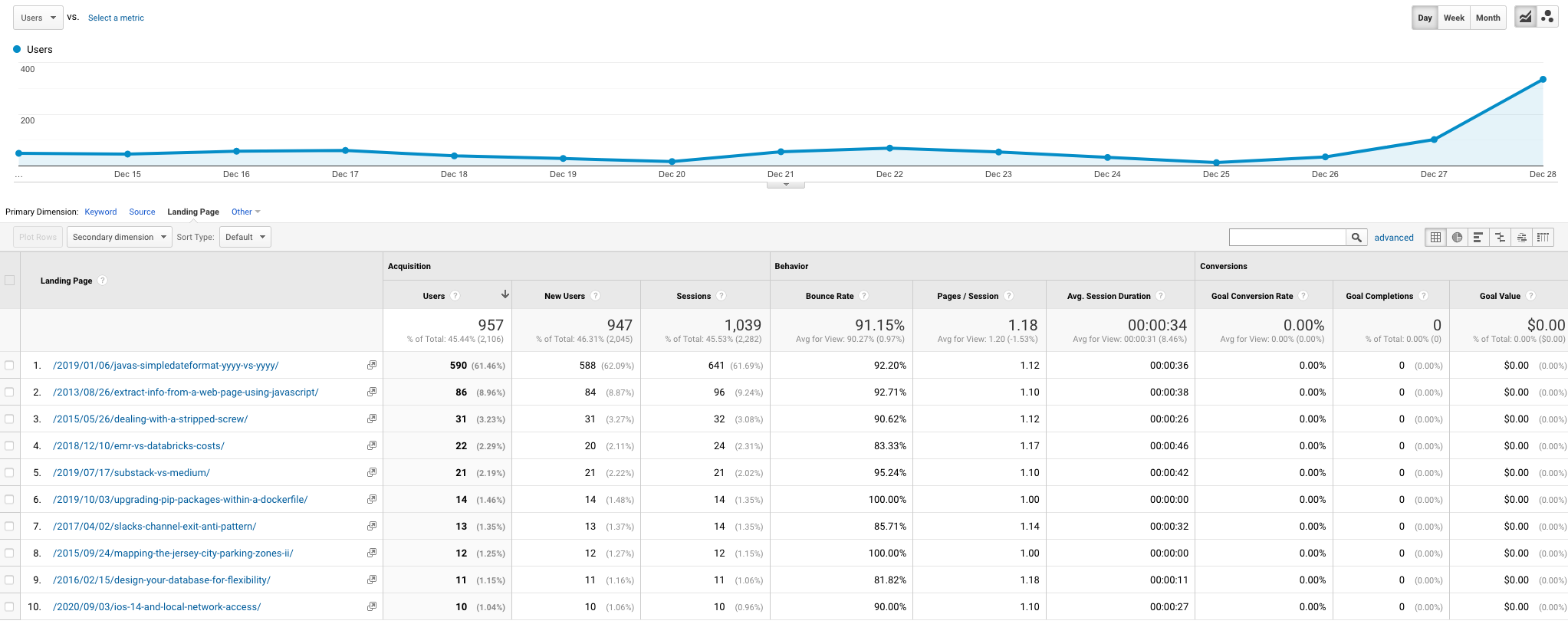 Google Analytics highlighting my evergreen posts