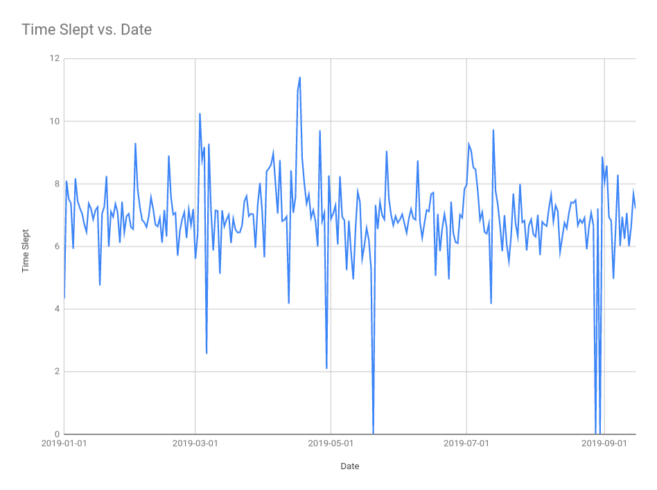 Time slept by date