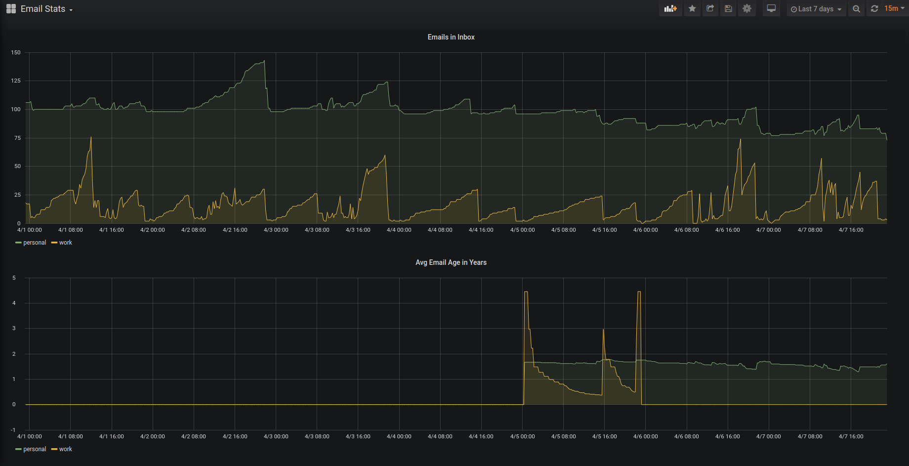 Grafana dashboard for emails in inbox and the avg age