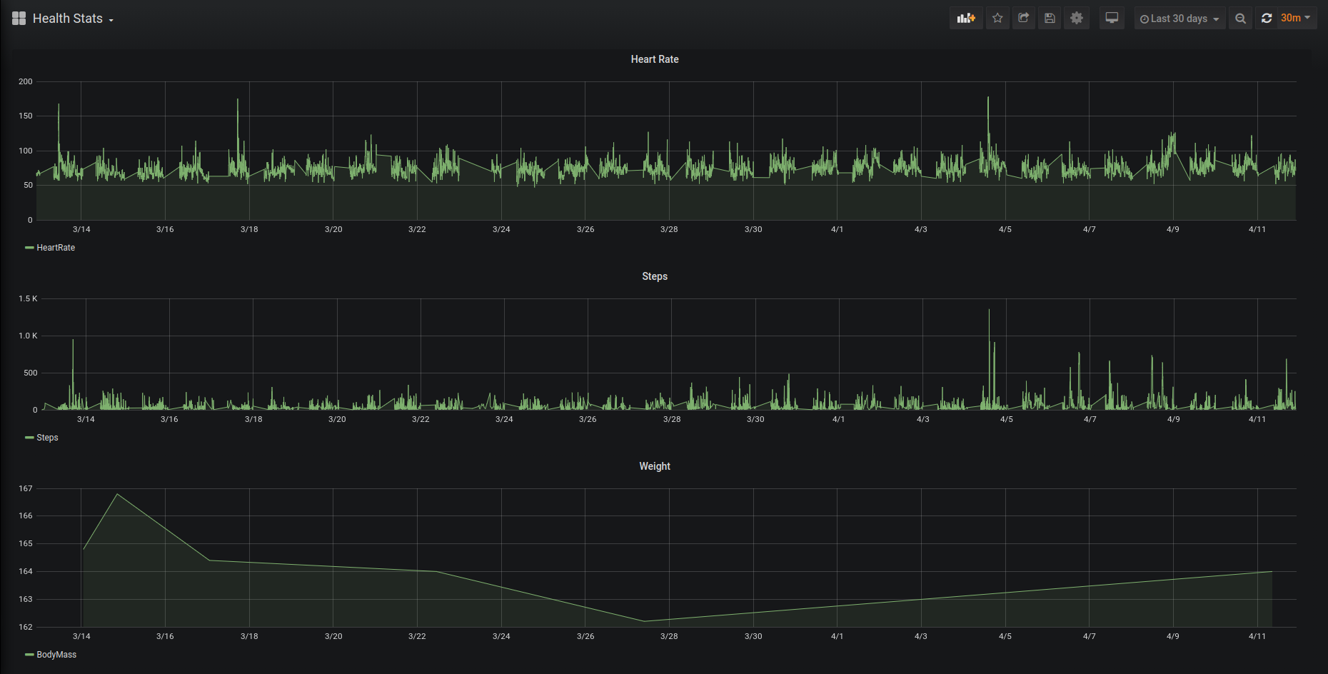 Grafana visualization of my Apple health stat