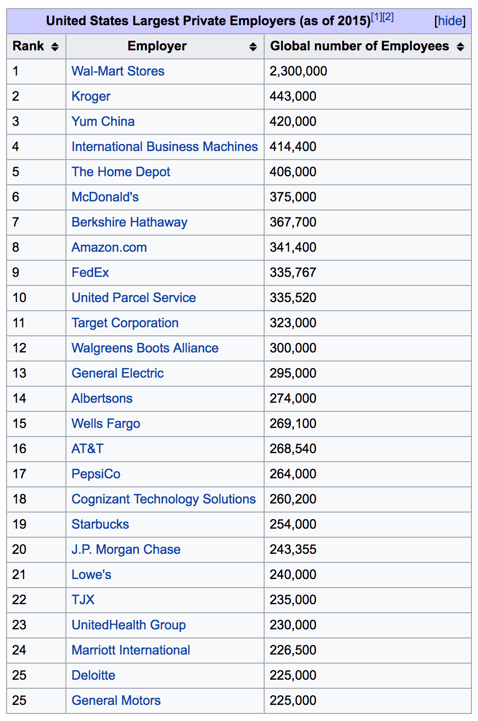Largest employers in USA