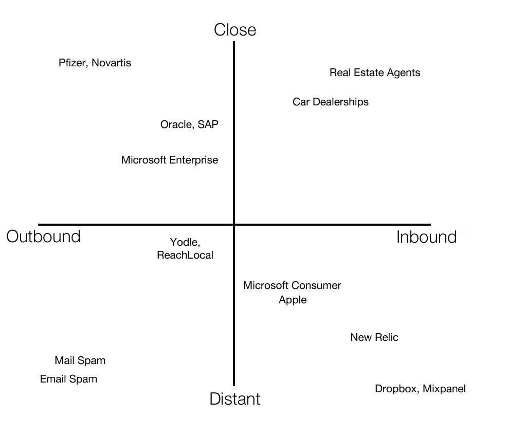 The Sales Matrix