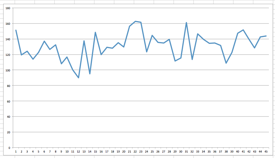 Sample plot using Excel