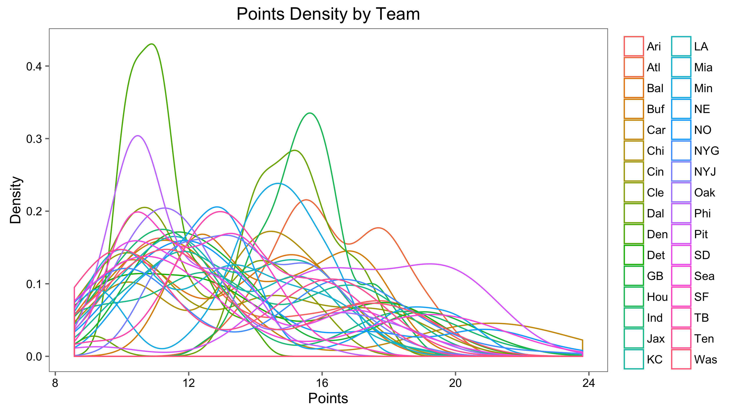 Team point density