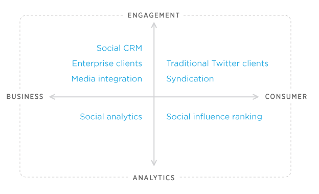 The Twitter ecosystem