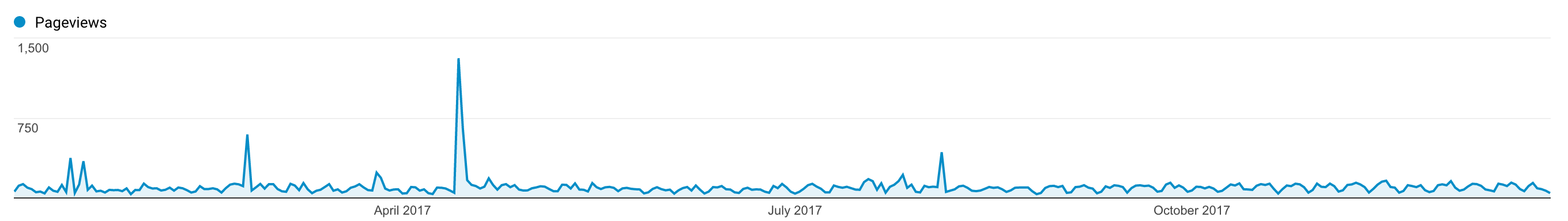 Pageviews of my posts in 2017