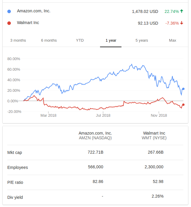 Amazon vs Walmart 1 year stock graph