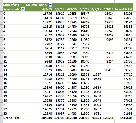Redshift to Excel pivot table